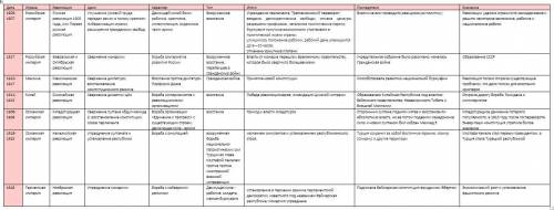 Заполнить таблицу революции в мире в первые десятилетия xx века по следующим графам: дата страна р