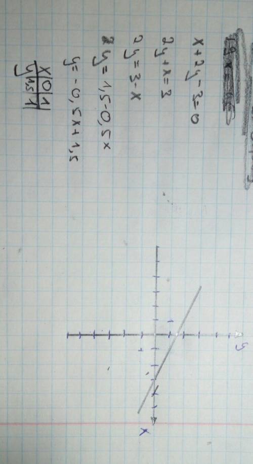 Постройте график уравнения x + 2y - 3 = 0