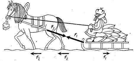 С! 1. лошадь тянет сани. рассмотрите взаимодействия тел: лошадь - сани, лошадь - земля, сани - земля
