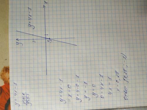 Побудуйте график функции y =4 x-1, знайти координати точок перетину графика функции з осями координа