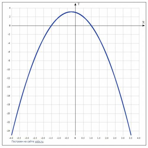 Исследуйте функцию у=f(x) и постройте ее графики: а)y=-2x^2-x+3