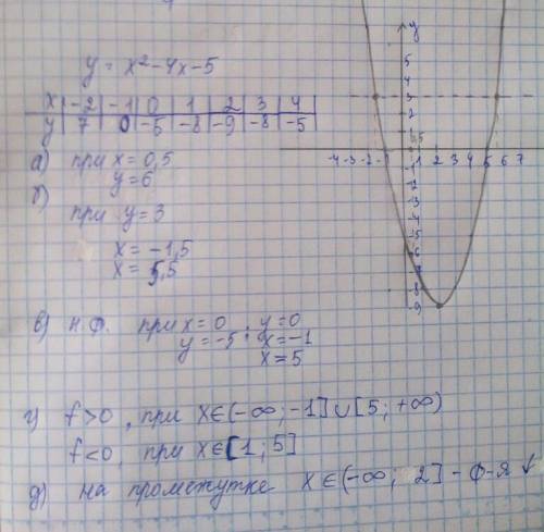 Постройте график функции y=x^2-6х+5.найдите с графика а) значение y при x=0,5 б) значения x, при кот