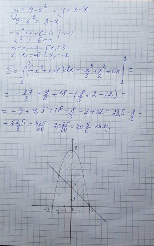 Вычислите площадь фигуры ограниченной y=9-x^2 и y=3-x