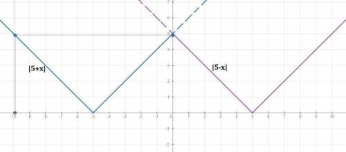 Докажите, что функция f(x) является чётной: f(x)=|x+5| +|x|-|2-x| !