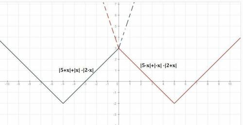 Докажите, что функция f(x) является чётной: f(x)=|x+5| +|x|-|2-x| !