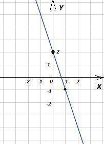 Постройте график функции y=2-3x​