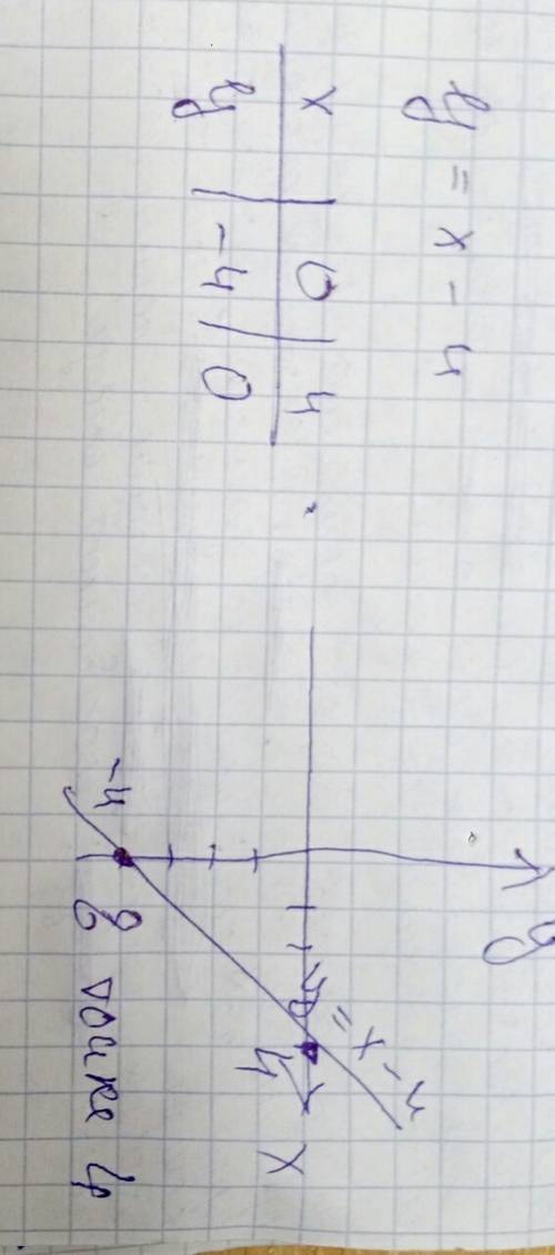 Найди координаты точки пересечения графика функции y=x−4 с осью x. сочно 15