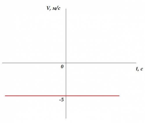 Тело движется в отрицательном направлении со скоростью 5 м/с. постройте график его скорости.