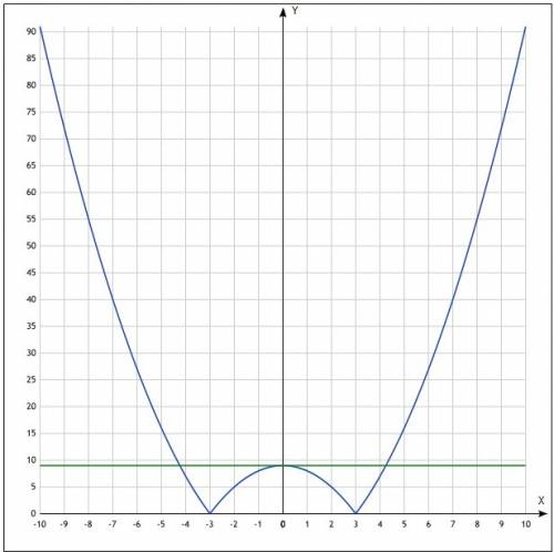 При каких значениях b график функции y=|x^2-9| имеет 3 общие точки с с прямой у=b