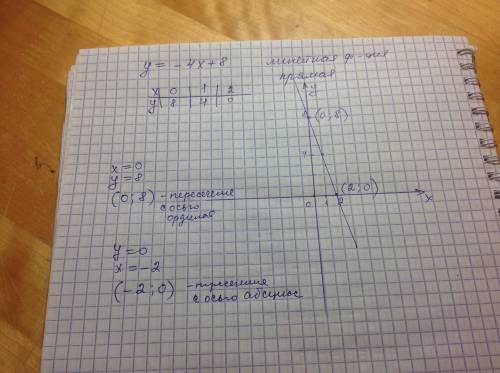 Постройте график линейной функции y=-4x+8. найдите: а)координаты точек пересечения графика с осями к