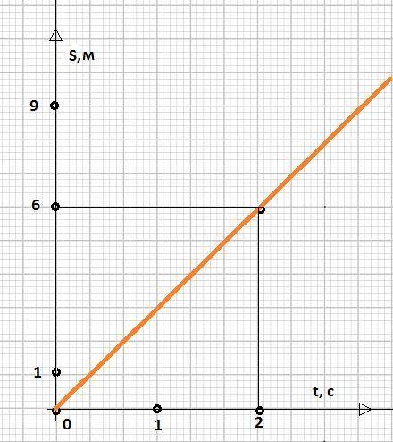 Координата тела, движущегося прямолинейно и равномерно, изменяется по закону x = 6+3t (м). постройте