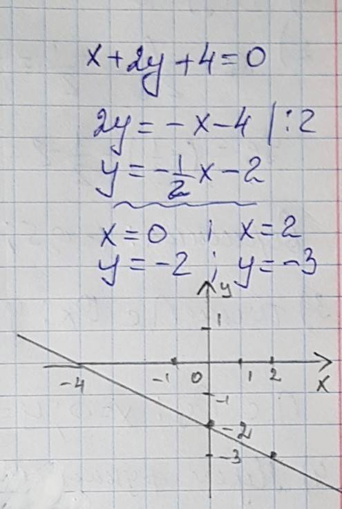Найдите два решения уравнения икс плюс 2 икс игрек плюс 4 равно 0 и постройте его график