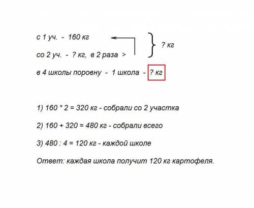 Решить. с одного участка школьники собрали 160 кг картошки, а другого - в 2 раза больше.весь картофе