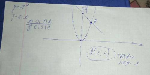 Найдите абсциссы точек пересечения графиков y=x^2 y=6-x