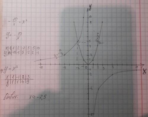 Решите графически уравнение: -10/x=x^2