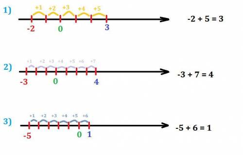 Скоординатной прямой найдите значение выражения 1)-2+5; 2) -3+7; 3)-5+6; 4)-4+4; 5)-5+0; 6)-2+6;