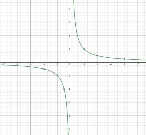 Построение график функции у=4/х с рисунком