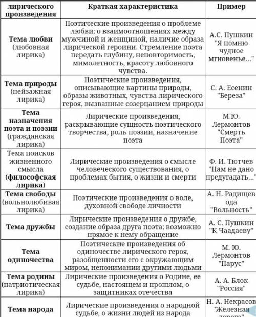 На какие тематические группы подразделяют лирическую поэзию?