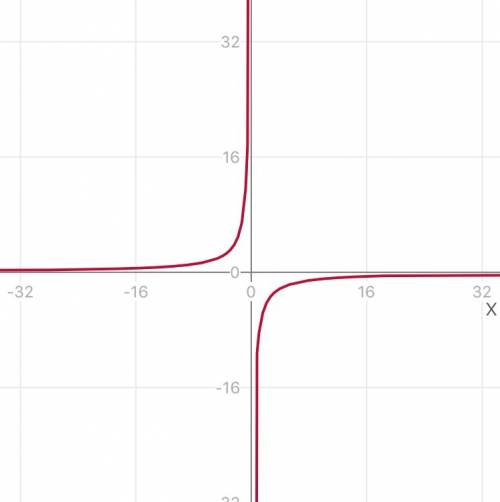 Графиком какой функции является гипербола? ни одной из данных y=x/9 y=9x^2 y=1x y=−9/x /-это дробь,^