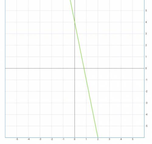 Построить график функции y=4-5x принадлежит ли графику точка а(9; -41)​