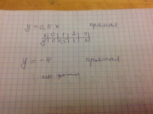 Водной и той же системе координат постройте графики функций: y=0,5x и y=-4
