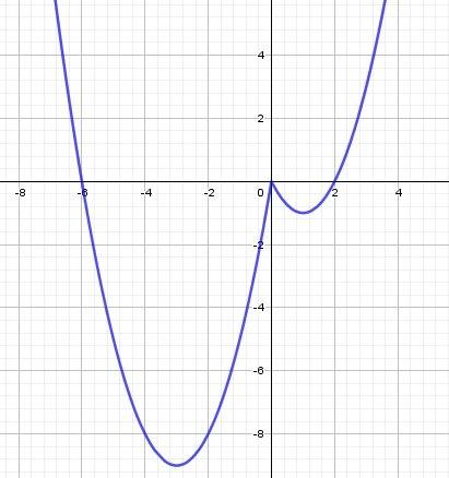 Постройте график функции y=x²-4|x|+2x и определите, при каких значениях c прямая y=c имеет с графико