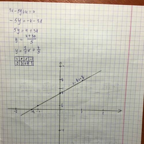 Постройке график уравнения 3x минус 5y плюс 4 = 0