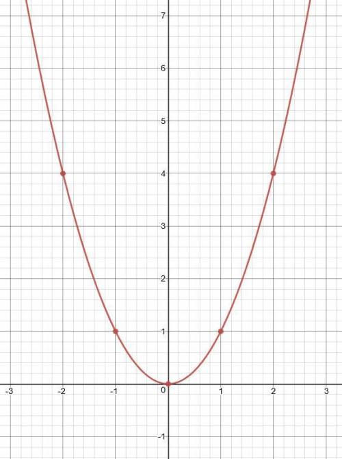 Постройте график функции y=x². возрастает или убывает эта функция на промежутке: а) (-бесконечность;