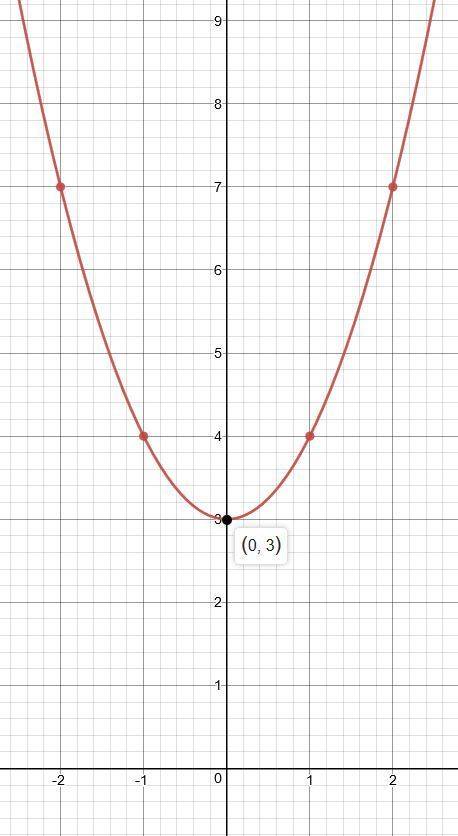 График функции y=x^2+bx+c проходит через точки (0; 3) и (2; 7). а) найдите коэффициент с б)постройте