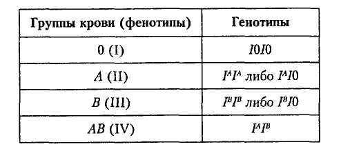 Водній сімї в карооких батьків є четверо дітей. двоє голубооких мають 1 та 2 групи крові, двоє кароо