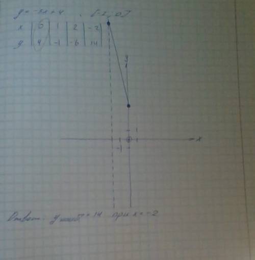Найдите наибольшее значение линейной функции y=-5x+4 на промежутке [-2; 0] с графиком