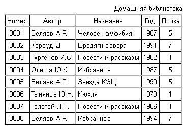 Пример системы, модель которой можно представить в виде таблици типа объект-свойство. изобразить т