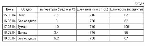 Пример системы, модель которой можно представить в виде таблици типа объект-свойство. изобразить т