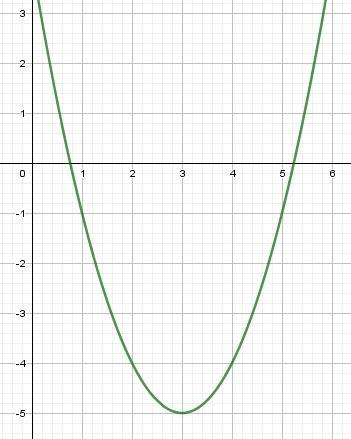 Постройте график функции f(x)= x^2-6x+4 найти 0 функции, промежутки убывания и возрастания))