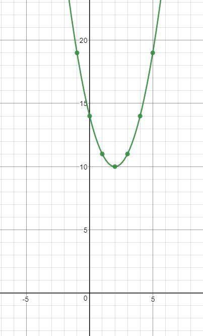 Постройте график квадратный функции y=x^2-4x+14