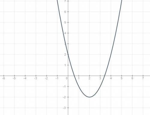 Нужно! изобразительного схематически график функции: y=(x-2)^2-2