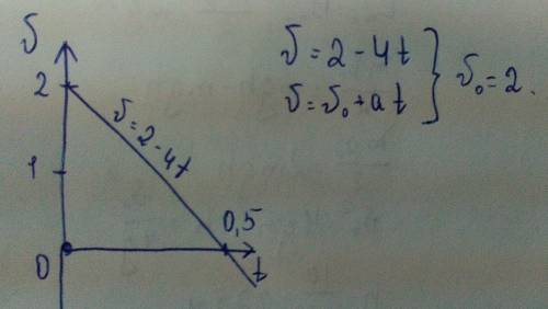 Постройте график v=2-4t. какова начальная скорость тела?