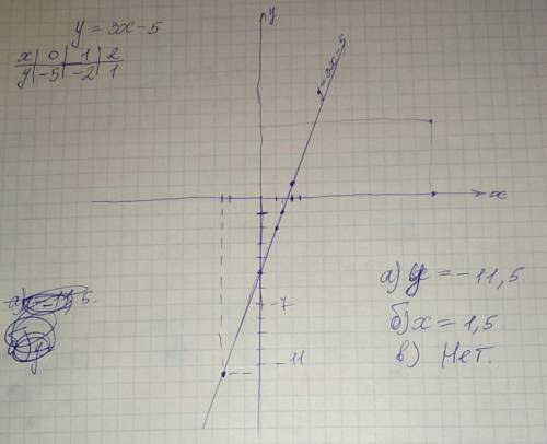 Функция задана формулой у=3×-5.определитель а)значение у,если х=-2,5 б)значение х,при котором у=-1 в