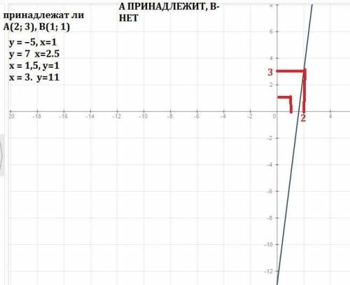 2. постройте график функции y = 8x – 13. с графика укажите: а) принадлежат ли графику точки a(2; 3),