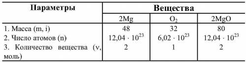 С8 класс дано уравнение реакции 2mg+o2=2mgo. согласно этому уравнению составьте таблицу, показывающу