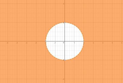 Рисунки по координатной прямой изобразите штриховкой решение неравенства x^2+y^2> 4