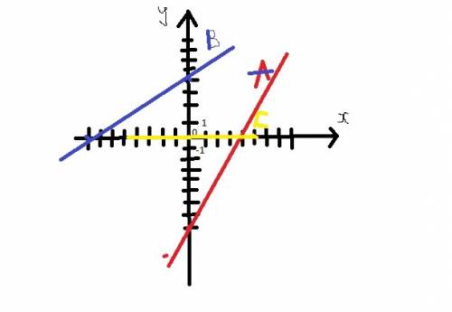 Сделать в координатах дано а(4; -8),в(-8; 4),с(-5; 0)