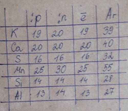 Определите число электронов, протонов, нейтронов для атомов – калия, кальция, серы, марганца, кремни