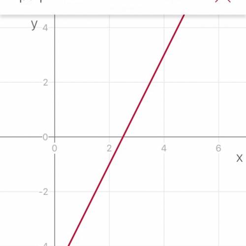 Постройте график функции y=2x-5 только чертежом