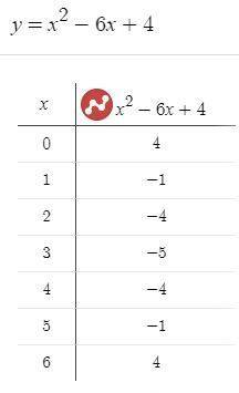 Построить график функции 9 класс y=x^2-6x+4