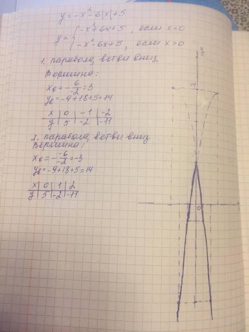 Начертите график и распишите все.умоляю . y=-x2-6|x|+5