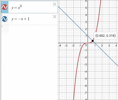 Решите графическое уравнение х³=-х+1