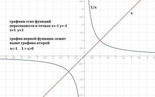 На одной координатной плоскости построить график функции y равно 1/x и y равно x . выяснить при каки