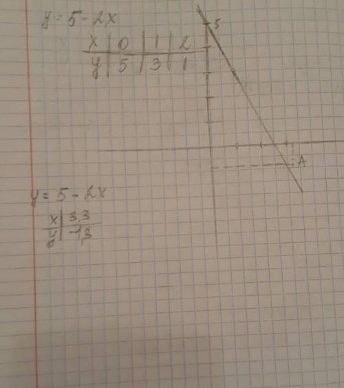 Постройте график уравнения 2x+y-5=0.принадлежит ли ему точка а(3,3; -1,8)?