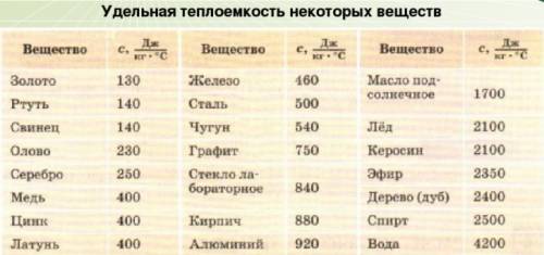 Воду массой 200г нагрели от 20°c до кипения 100°c и обратили в пар, какое кол-во теплоты для этого п